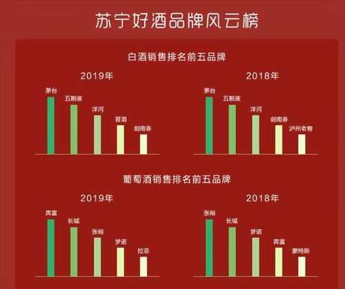苏宁2019酒水消费报告 茅五洋稳坐白酒销售前三，线上酒类经营格局生变